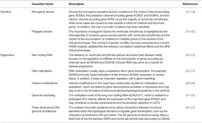 The Genetics and Epigenetics of Ventricular Arrhythmias in Patients Without Structural Heart Disease